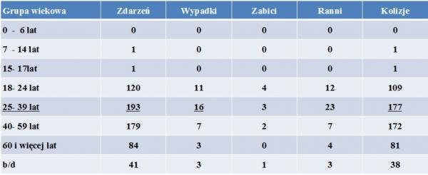 grupa_wiekowa_sprawcw_zdzre_drogowych